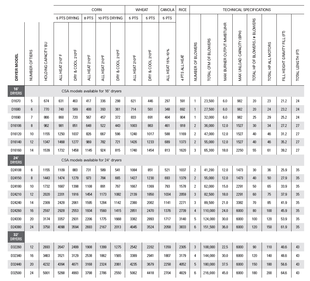 Corn Drying Chart