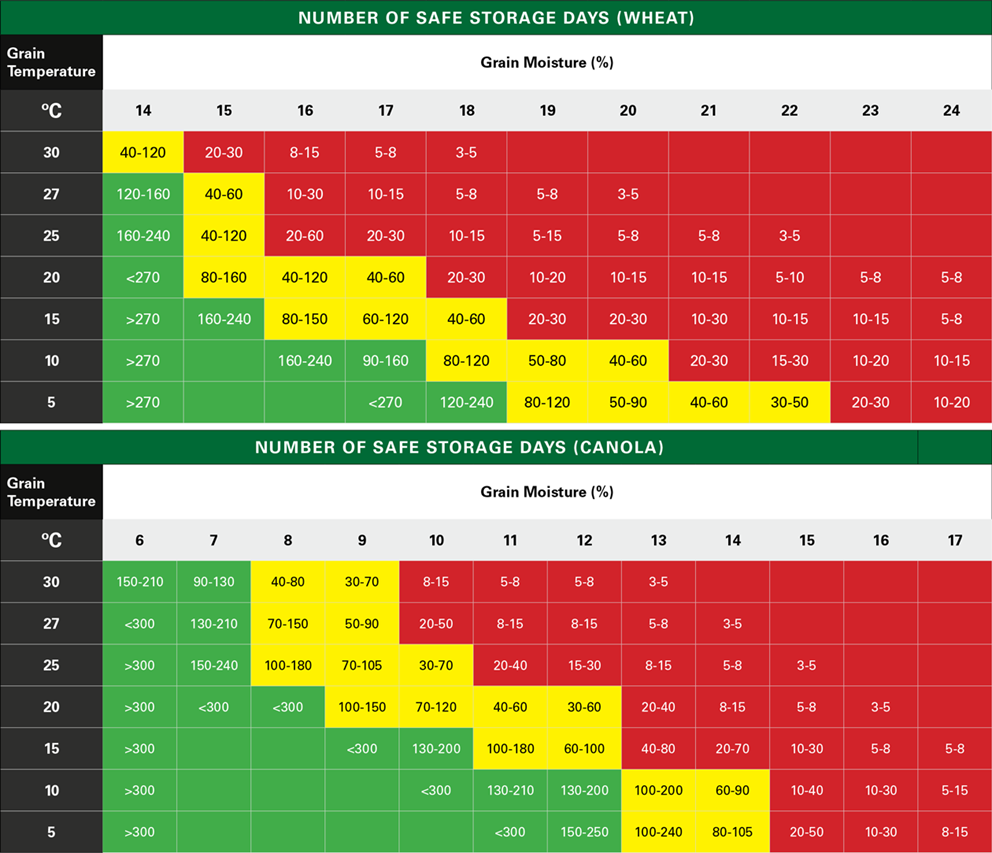 Grain Storage Management Aeration Versus Drying
